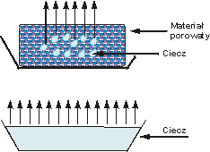 Weighting dryer semi-fluid bodies