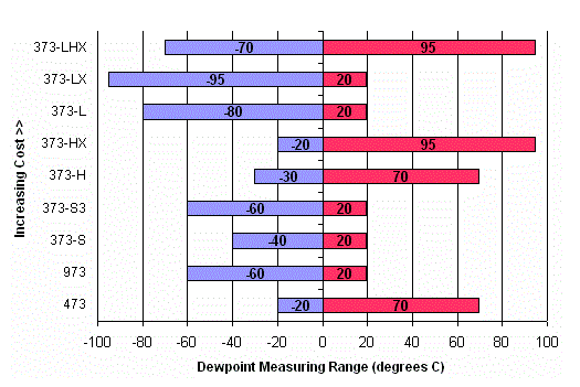 Humidity Measurement Products Comparison