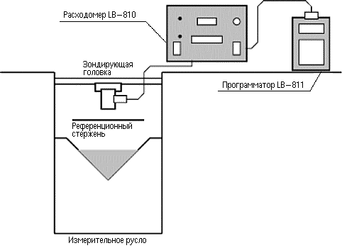 Измеритель интенсивности течения LB-810