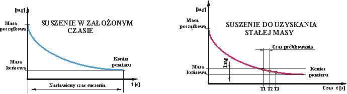 Weighting dryer graph 1