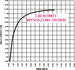 Weighting dryer