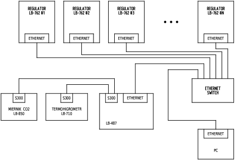 Schemat systemu z kilkoma regulatorami LB-762 i siecią Ethernet