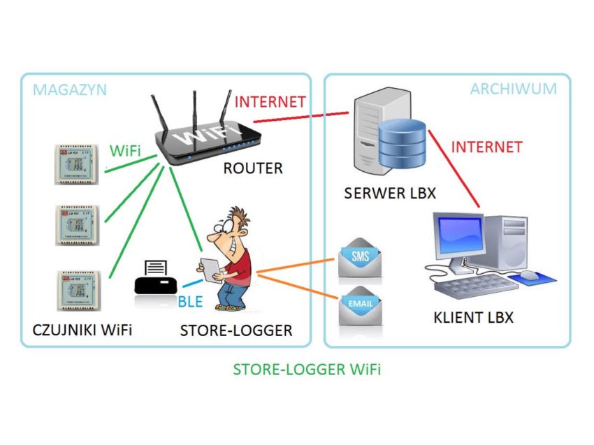 store-logger