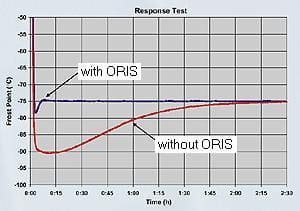 Optimal Response Injection System