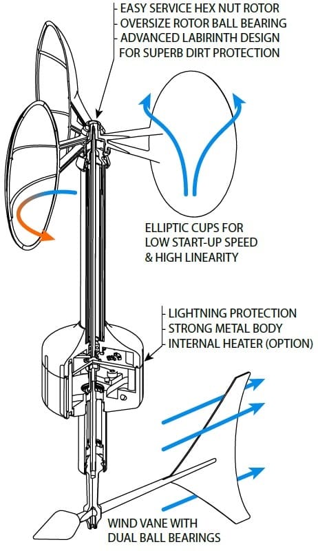 Konstrukcja wiatromierza Barani Design MeteoWind 2