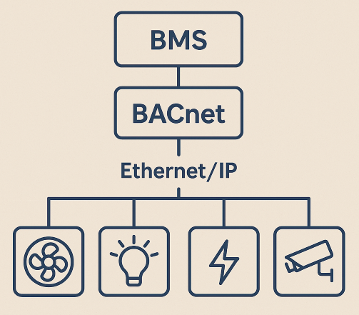 Systemy BMS i protokół BACnet Systemy BMS i protokół BACnet