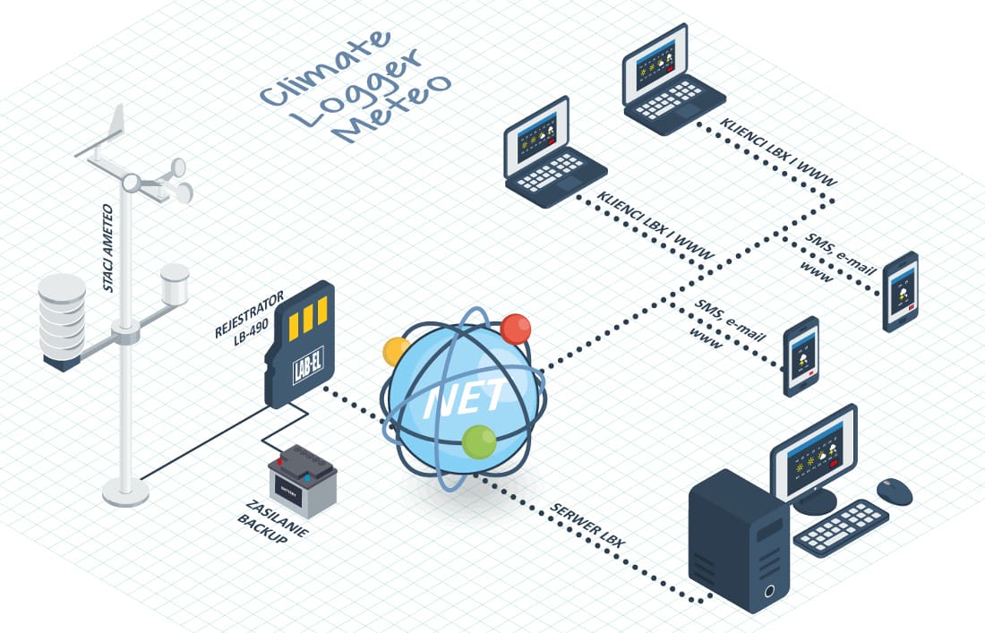 Stacja meteo - Climatelogger Meteo