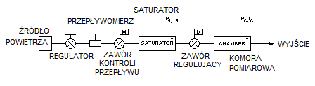 Generator wilgotności Model 2500 zasada działania