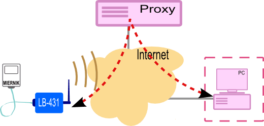 Modem GSM / GPRS przez proxy