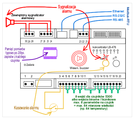 koncentrator rejestrator LB-476 - funkcje