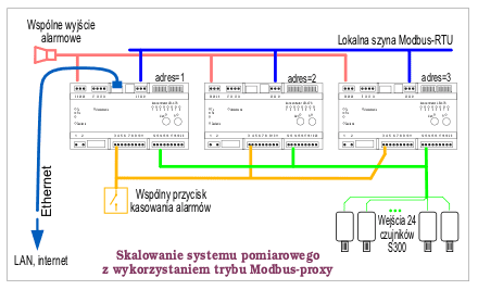 koncentrator rejestrator ethernet modbus-proxy