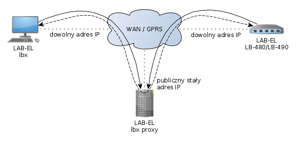 LB-480/LB-490 - pośrednie połączenie lbx z LB-480/LB-490 przez proxy
