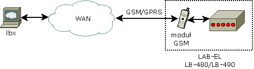Transmisja danych GSM GPRS