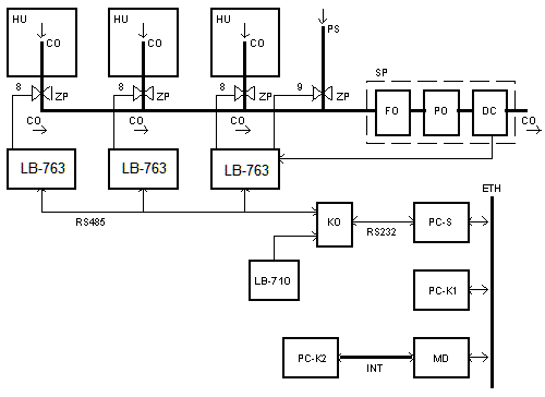 Sterowniki fermentacji LB-763 w systemie pomiarowym