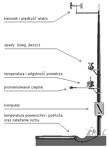 Drogowa stacja pogodowa LB-770 Drogowa stacja meteo LB-770