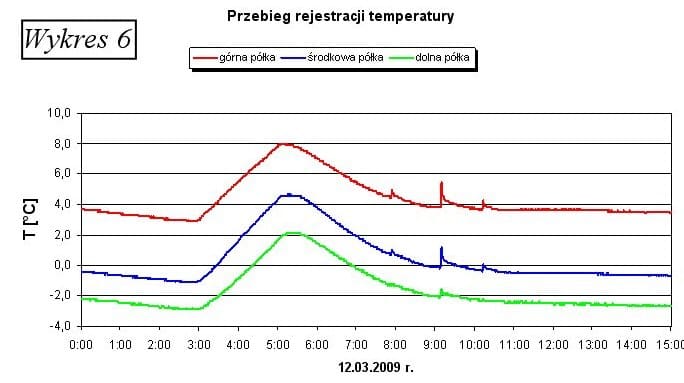 Rejestrator temperatury - monitorowanie temperatury