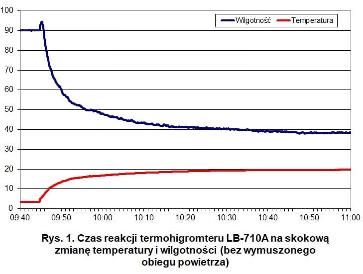 Czas pomiaru