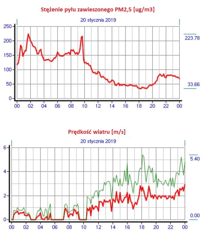 Pomiary pyłu PM 2.5 w powietrzu w funkcji prędkości wiatru