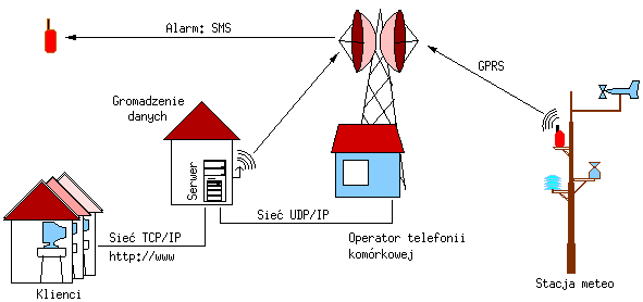 Telemetria GPRS