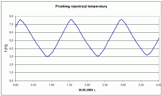 monitoring temperatury w aptece - wykres