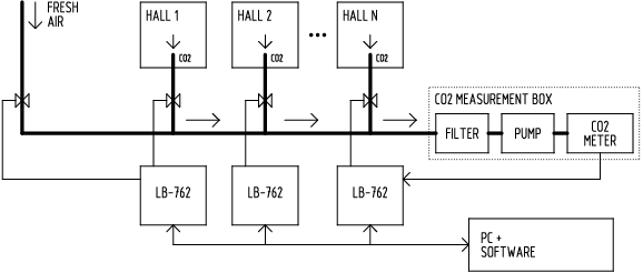 Scheme of a collective system of CO2 concentration measurement