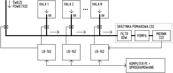 Schemat układu zbiorczego pomiaru stężenia CO2