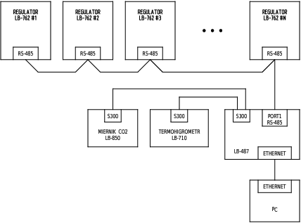 Schemat systemu z kilkoma regulatorami LB-762 i siecią RS-485